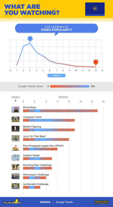 гугл тренды, google trends, самые популярные тренды, самые популярные видео, самые популярные приложения, самые популярные мемы, исследование google trends