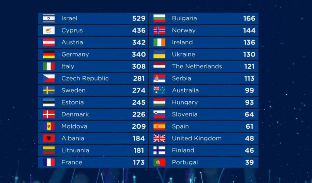 евровидение 2018 результаты евровидение 2018 результаты
