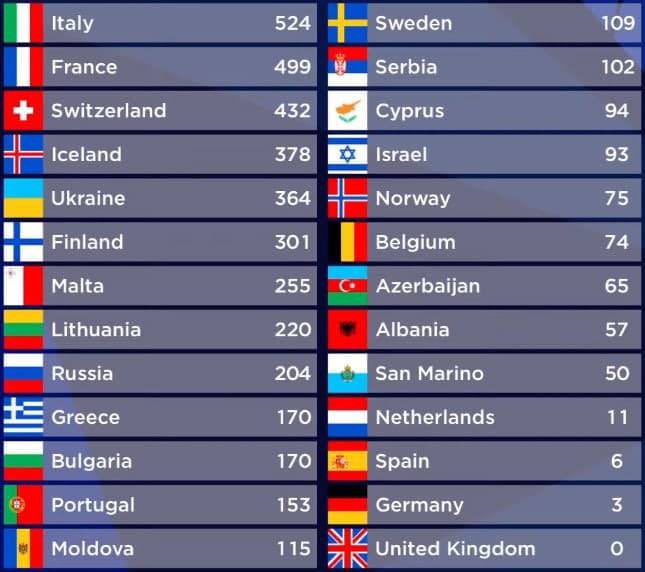 итоги евровидения 2021 итоги евровидения 2021