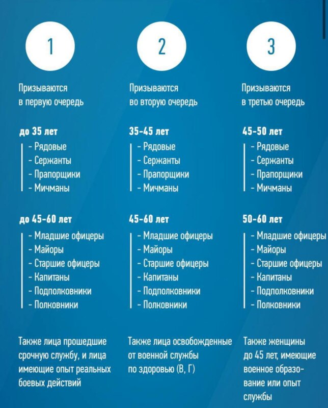 кто подлежит мобилизации 300 тысяч 1%